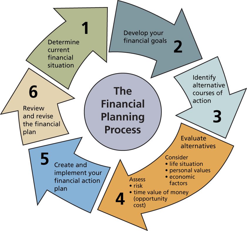 personal financial planning process