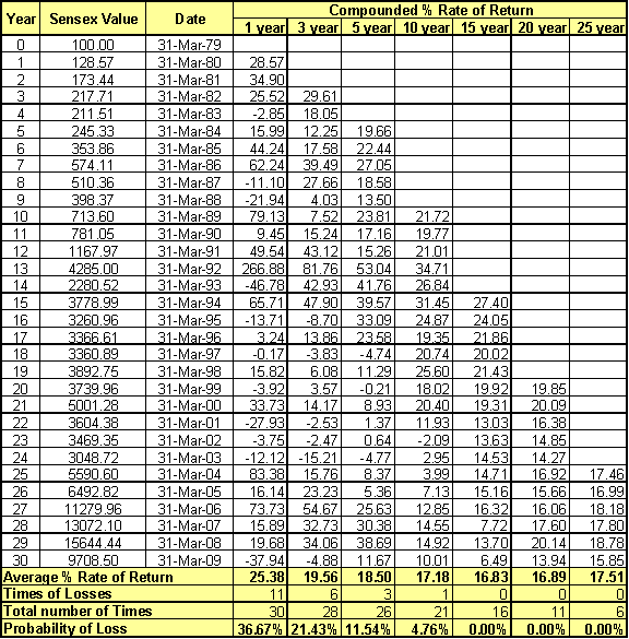 sensex-performance-in-last-30-years